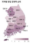 창업하려면 충청으로 가라, 통신·바이오·로봇 유리