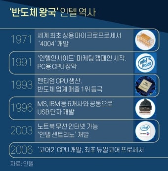 '인텔 아웃사이드' 위기에…CEO 전격 교체한 반도체 왕국