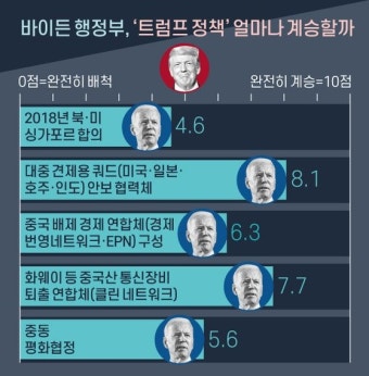 대북정책 재검토, 중국압박 계속…'바이든의 시험지' 받는 한국