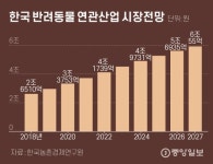 우리 멍뭉이 뭐 먹을래, 전복삼계탕? 떡볶이?···2조 펫푸드 시장