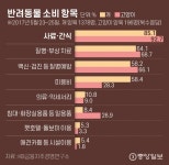 우리 멍뭉이 뭐 먹을래, 전복삼계탕? 떡볶이?···2조 펫푸드 시장