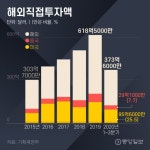 “中 못믿겠다, 동진하라”…韓 대기업 화끈한 ‘바이 아메리카’