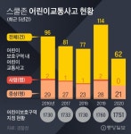 [단독] 스쿨존 76곳인 광진·은평구…불법주정차 단속은 33배 차이