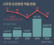 4분의 1 인력으로 요양병원…사무장 병원들 2조 챙겼다