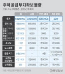 서울 32만호 주택 공급…강남 3구 아파트수 맞먹는다 [25번째 부동산대책]