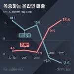 오프라인 소매업의 종말?…‘리테일 아포칼립스’ 가속화