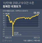 국제 유가 언택트 역설…코로나 충격에도 1년만에 최고치