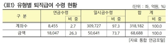 [더오래]IRP 97%가 연금 아닌 일시금 수령, 그 이유 알고보니