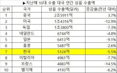 한국 지난해 수출 7위, 교역 9위 유지…코로나19에도 선방