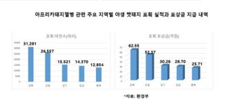 강원·경기서 ASF 번졌는데···멧돼지 포획, 경북이 최다였다