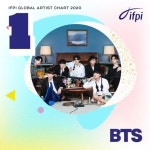 방탄소년단, 테일러 스위프트 제치고 IFPI 글로벌 아티스트 1위