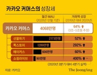 카톡 메인화면에 ‘카카오쇼핑’ 탭…라이브커머스로 온라인시장 공략