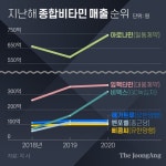 강남비타민 vs 약사비타민…4000억 시장 승자는 누구