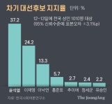 경기82배1010 | 윤석열 37% 이재명 24%…지지율차 8→13%p 더 벌어져[KSOI]