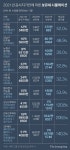 아현·중계동에 아파트 1채씩···보유세 1148만원→3543만원