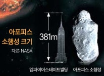 [사이언스&] 2029년 4월, 악의 신 아포피스가 지구 온다…충돌확률 2.7%