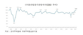 “국내 기업, 2분기 수출 경기 기대감 11년만에 최고치”