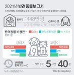 4명 중 1명 반려동물과 산다…댕댕이 양육비 월 11만원