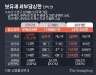 상한 3배라더니 3.7배 올라…종부세 급등시키는 세부담상한 '꼼수'