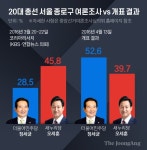 [朴·吳 갑론을박] 17% 뒤집은 정세균처럼··· 與 대역전극 확신 근거 있다