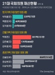 토지는 박덕흠,건물은 박정,전체 재산은 전봉민이 1위