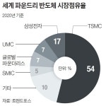 삼성전자, 파운드리 사업 흑자전환 기대…AI 반도체 수요 증가