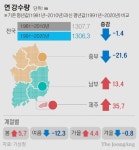 한반도, 80년대보다 0.9℃ 더 덥다…10년만에 겨울 7일 줄어