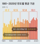 대산스포츠고양점 | “연평균 12도선, 10년 전엔 서산…지금은 고양까지 올라와”