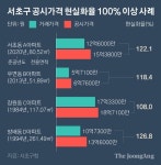 실거래가보다 공시가격 높은 서초구 공동주택 3758가구