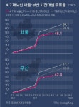 [속보]오후 1시 현재 재보선 투표율 38.3%…2018 지선보다 5.2%p↓