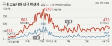 부산 “지역사회 감염이 교육현장으로”…학생·교사 확진 잇따라