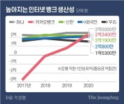 MZ세대 노린 포석?…금융지주 허가내주면 인터넷은행 설립