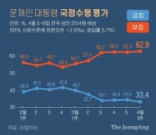 선거참패뒤 文지지 33.4% 역대 최저, 국민의힘 39.4% 최고[리얼미터]