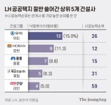 [단독]수퍼로또 LH공공택지, 절반은 5개건설사 싹쓸이했다