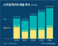 스마일게이트도 매출 1조 클럽 … 게임업계 5번째