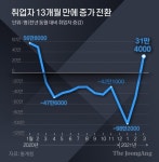 고용 개선? 정부일자리+통계착시+방역완화 효과였다