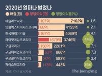 [팩플]테슬라 매출 4배 늘어 7100억, 넷플릭스 3200억 본사 송금