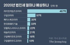 [팩플]테슬라 매출 4배 늘어 7100억, 넷플릭스 3200억 본사 송금