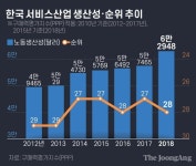 ‘제조업 강국’ 한국, 일자리 많은 서비스산업 경쟁력은 바닥권