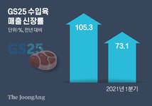 ‘동네 수퍼’ 다 됐네…편의점서 스테이크·채소·빵 산다