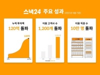 ‘스낵24’의 주식회사 위펀, 2년 4개월만에 누적 투자유치 120억 돌파