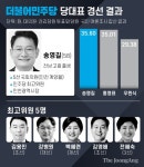 [속보]민주당 새 대표에 5선 송영길…홍영표와 0.59%p 차