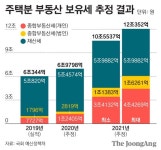 [단독]불과 2년만에 9500억→6조···올 종부세 최대 6배 뛴다