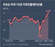 인플레이션은 필연…미국이 금리 인상할 수밖에 없는 이유