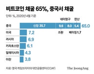 베이징 거슬러 베팅 말라…中, 코인 채굴도 숨통 조인다