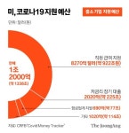 美 코로나에 4조 달러 투하…1년간 한국 8년치 예산 쏟아부었다