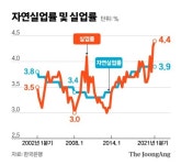 [Data & Now] 자연실업률 지속 상승 중…더 어려워진 일자리 찾기