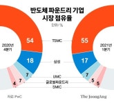 삼성전자, 글로벌 시총 15위…반도체 기업으론 TSMC에 밀려