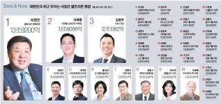 [Data & Now] 대한민국 최고 부자는 서정진 셀트리온 회장