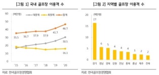 MZ세대 '골린이'발 지각변동…스크린골프 뜨고 골프웨어 난다